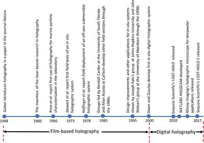 A Review of Holography in the Aquatic Sciences: In situ Characterization of Particles, Plankton, and Small Scale Biophysical Interactions